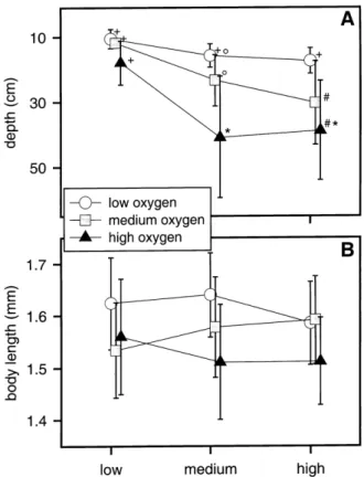 Fig. 1. (A) Mean daytime depth of adult instars 1–5 of Daphnia galeata   hyalina in response to different combinations of fish kairomone concentrations in the upper part and oxygen concentrations in the lower part of the experimental cylinders
