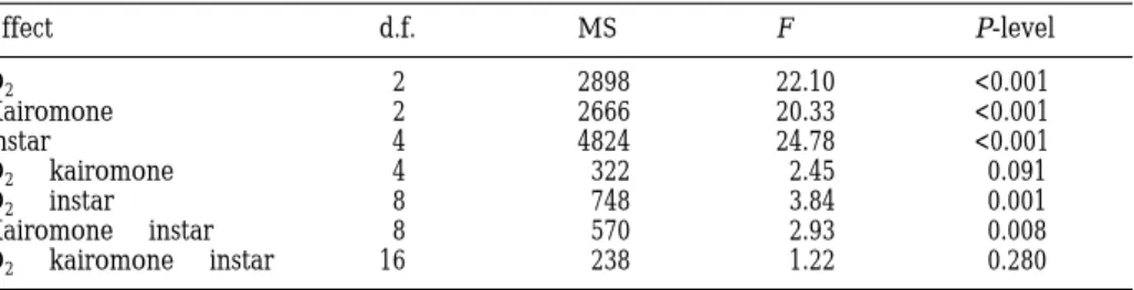 Table I. Results of the repeated measurements analysis of variance of the mean daytime depth of Daphnia galeata   hyalina in response to different kairomone concentrations in the upper part and different oxygen concentrations in the lower part of the exper