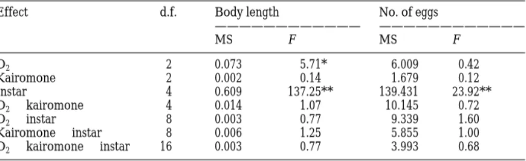 Table II. Results of repeated ANOVA measurements of the body size and the number of eggs in the first five adult instars of Daphnia galeata   hyalina in response to different kairomone concentrations in the upper part, and different oxygen concentrations i