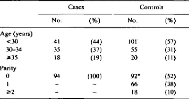 TABLE 1 Distribution of 94 cases of recurrent miscarriage and 176 controls according to age and parity of controls