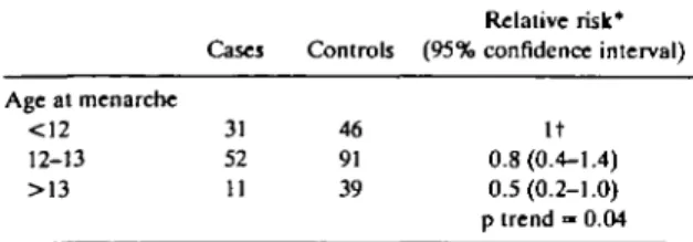 TABLE 5 Distribution of 94 cases of recurrent miscarriage and 176 controls according to smoking habits
