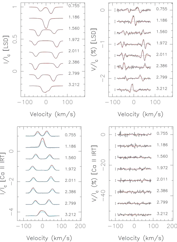 Figure 7. Maximum-entropy fit (thin red line) to the observed (thick black line) Stokes I and Stokes V LSD photospheric profiles (top panels) and Ca II IRT profiles (bottom panels) of V4046 Sgr