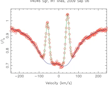 Figure 4. Double Lorentzian fit (bottom blue line) with additional double Gaussian fit (top green line) to the observed mean IRT line profile of V4046 Sgr (red circles) on 2009 September 06 (cycle 1.972)