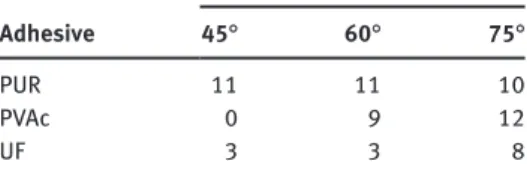Table 2      Number of samples showing crack deflection at the BL as a  function of adhesive system and angle between load direction and  the BL (45  °  – 75 ° )