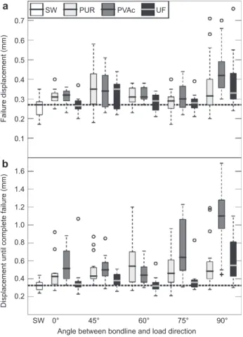 Figure 5    Failure displacement (a) and displacement until complete  failure (b) for bonded spruce wood and SW under mode I (TR  con-figuration) as a function of adhesive systems and angle between the  BL and load direction, compared with SW