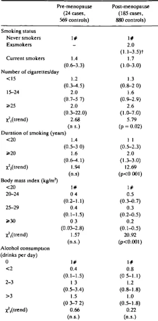 TABLE 3 Menopause-specific relative risks* in relation to selected variables. Milan, Italy, 1983-89