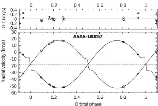 Figure 1. Radial velocity curve solution to ASAS1800 from the WD code.