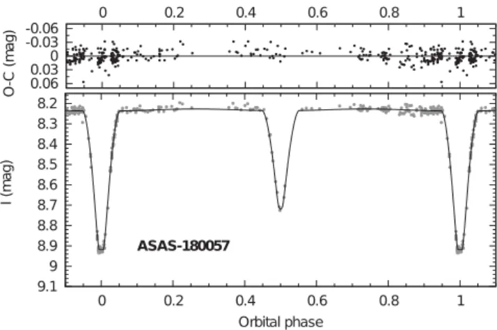Figure 2. The I-band light curve of ASAS1800 together with the solution from the WD code.