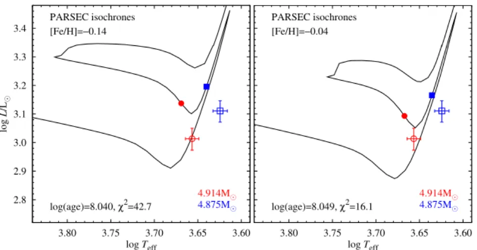 Figure 4. PARSEC isochrones for two metallicities, [Fe/H] = − 0.14 (left-hand panel) and [Fe/H] = − 0.04 (right-hand panel)