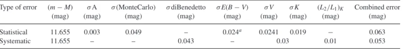 Table 6. Error budget of the distance moduli of the ASAS1800.