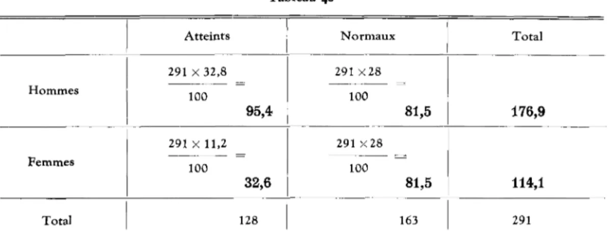 Tableau 40  Hommes  Femmes  Total  Atteints 291 X 32,8 100  95,4 291 x 11,2 100 32,6 128  N o r m a u x 291 X28 100  81,5 291 X28 100  81,5 163  Total  176,9 114,1 291 