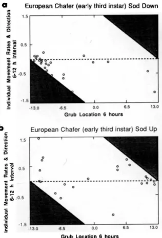 Fig. 6. Rates of movement of early third-instar Eu- Eu-rop~1llchafersbetween 6 and 12 h when sod was placed at the top or bottom of the microcosms.