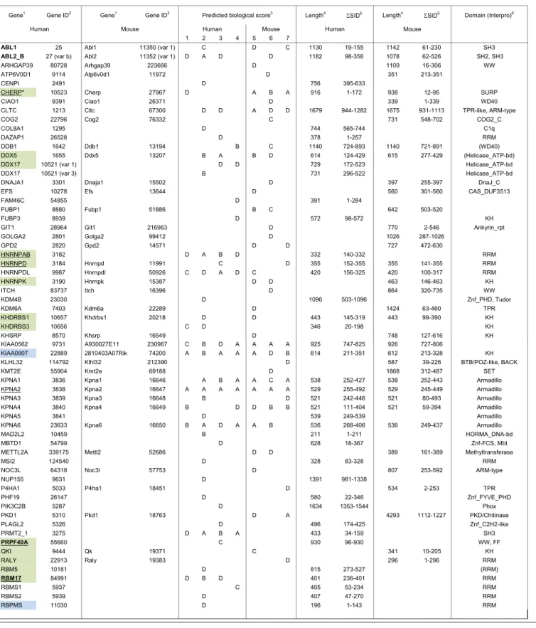 Table 3. SF1 partners in Y2H screens