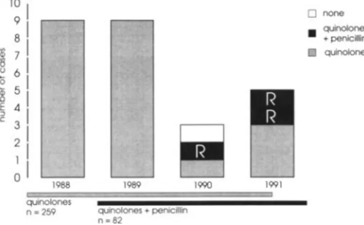 Figure 1. Episodes of viridans streptococcal bacteremia accord- accord-ing to the year of occurrence and the type ofan tibiotic prophylaxis.