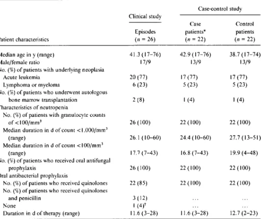 Table 1. General characteristics of neutropenic cancer patients with bacteremia due to viridans streptococcu s