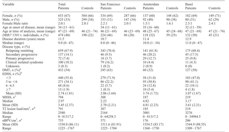Table 1. Summary of demographic and clinical characteristics of study participants at the three sites at time of analysis