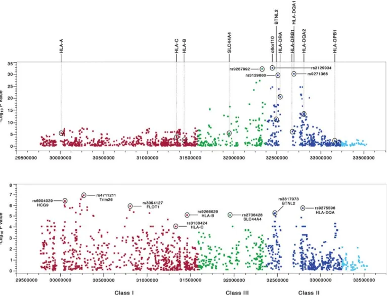 Table 6 displays the top (P , 10 25 ) markers associated with the following phenotypic endpoints: age of onset, multiple sclerosis severity scale (MSSS), brain parenchymal volume (nBPV) and T2 lesion load.