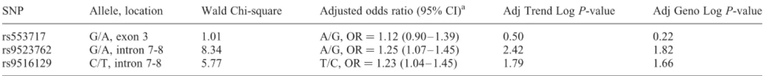 Table 5. Replication of GPC5