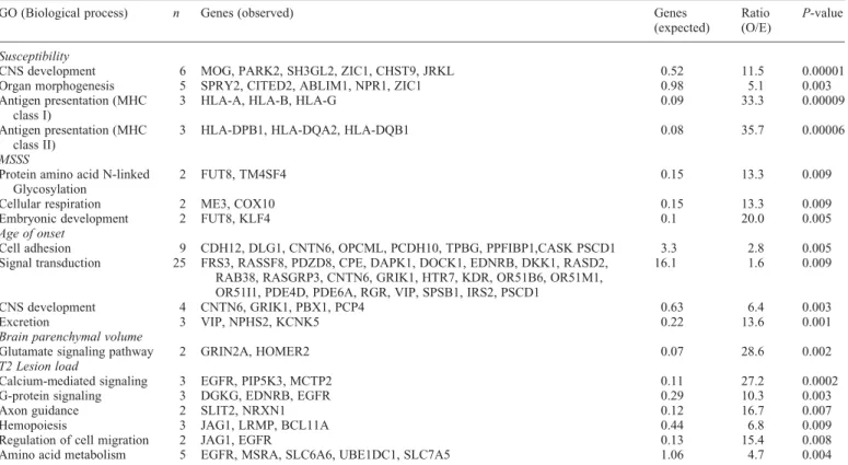 Table 7. Gene ontology analysis