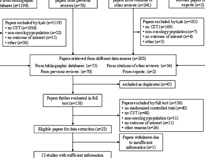 Figure 1. Flowchart of trial selection.