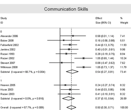 Figure 2. Efficacy of communication skills training on communication skills. Upper part of the figure list studies with no intervention control group