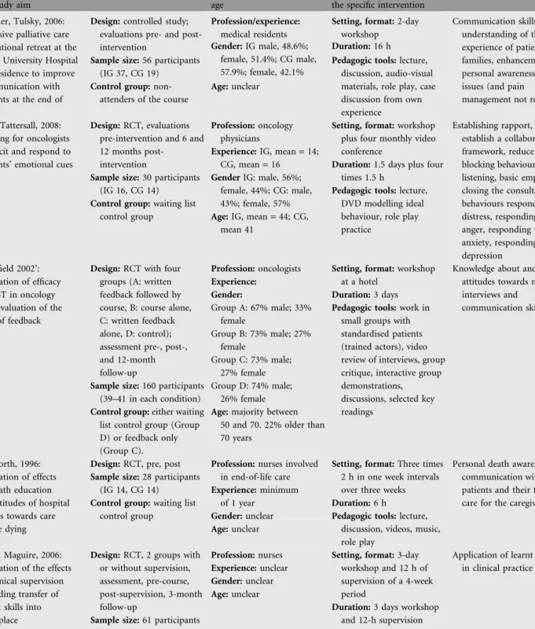 Table 1. Descriptive information on the included studies in alphabetical order
