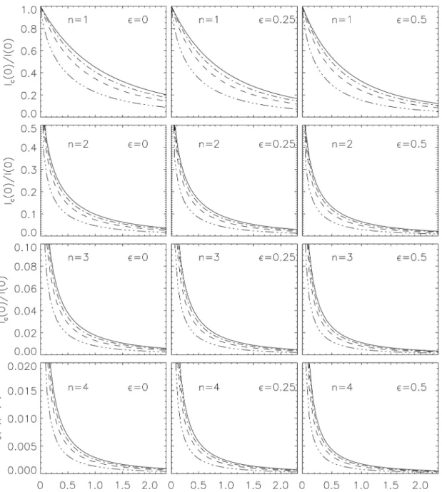 Fig. 4 shows this effect for different values of ellipticity, with b ¼ 1 : 5, 2.5 and 5, and for the Gaussian PSF