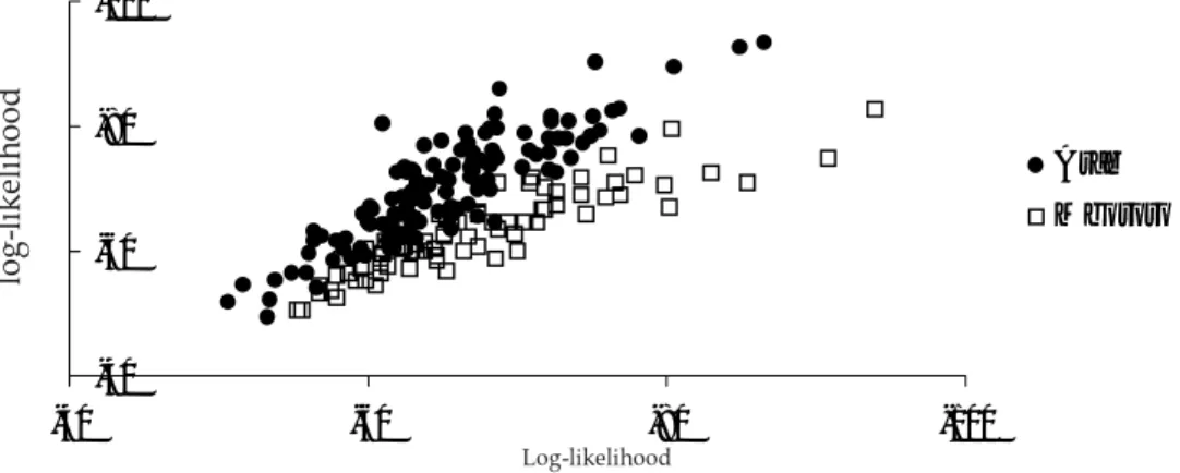 Figure 3. Log-likelihood of each individual's multilocus genotype in the population sample Arab and Mbororo, respectively, assuming that it comes from this population.