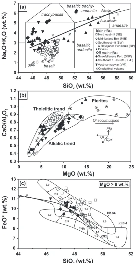 Fig. 2. Major element variations. (a) Total alkali–silica diagram for classification after Le Bas et al