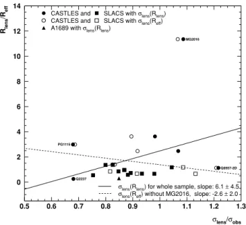 Figure 4. Plot of R lens /R eff against σ lens /σ obs . The lines indicate extreme scenarios of formal fits for our sample of early-type galaxies which show large errors