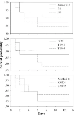 Table 2. Developmental duration of S. biformis reared on Bt and non-Bt rice