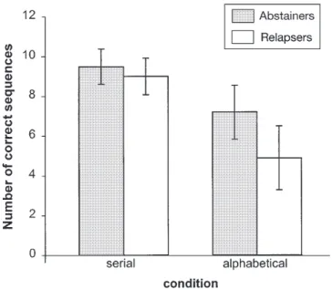 Fig. 2. Comparisons between performances on the serial and the  alphabetical recall of the Alpha-span test in abstainers and relapsers.