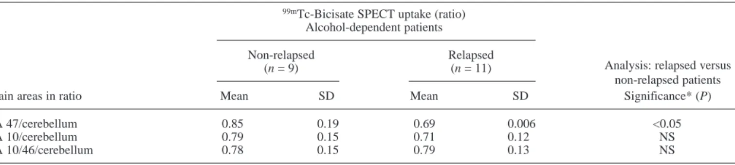 Table 3. 99m Tc-Bicisate SPECT brain ratio in 20 alcohol-dependent patients who did or did not relapse 2 months after hospital discharge