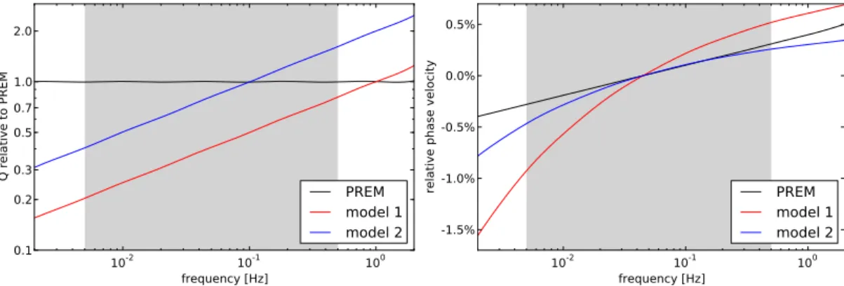Figure 2. Left-hand panel: Q as a function of frequency as approximated with linear solids and used in the global example shown in Fig