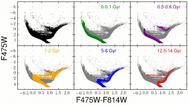 Figure A2. Simulated CMDs based on the SFHs from Fig. A1, and observational uncertainties designed to mimic an HST observation of the LMC
