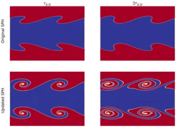 Figure 1. The growth of a KH instability at 1 and 2 KH times ( τ KH ). The top row shows how, using the ‘traditional’ SPH method used in CHANGA and