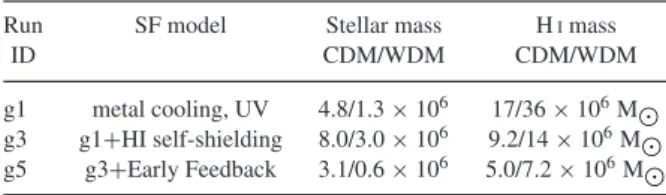 Table 2. Simulation and haloes properties. Column (2) lists the mass (in M  ) of individual DM and star particles in the  high-resolution region