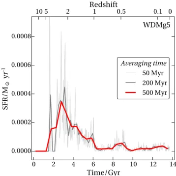 Figure 3. The SFR of the galaxy in the WDM cosmology. SFR is mea- mea-sured including all the stars within the central 1 kpc at z = 0