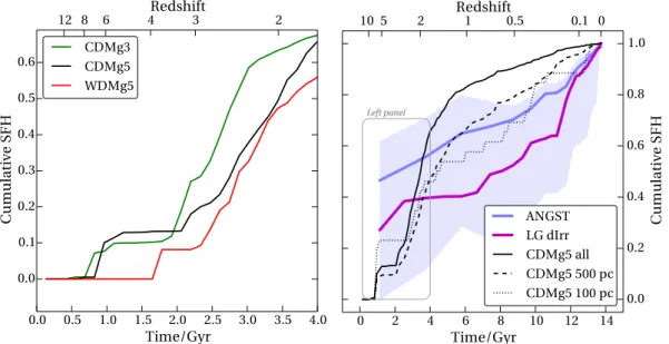 Figure 4. Left: the cumulative SFH (i.e. the fraction of total stellar mass formed prior to a given epoch, normalized to one at the present) within the 500 pc of the simulated galaxy in the CDM and WDM cosmologies