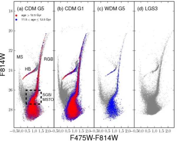 Figure 5. Mock CMDs for select galaxies from our simulations. The CMDs have been designed to mimic deep HST observations of LG dwarf galaxies (Cole et al