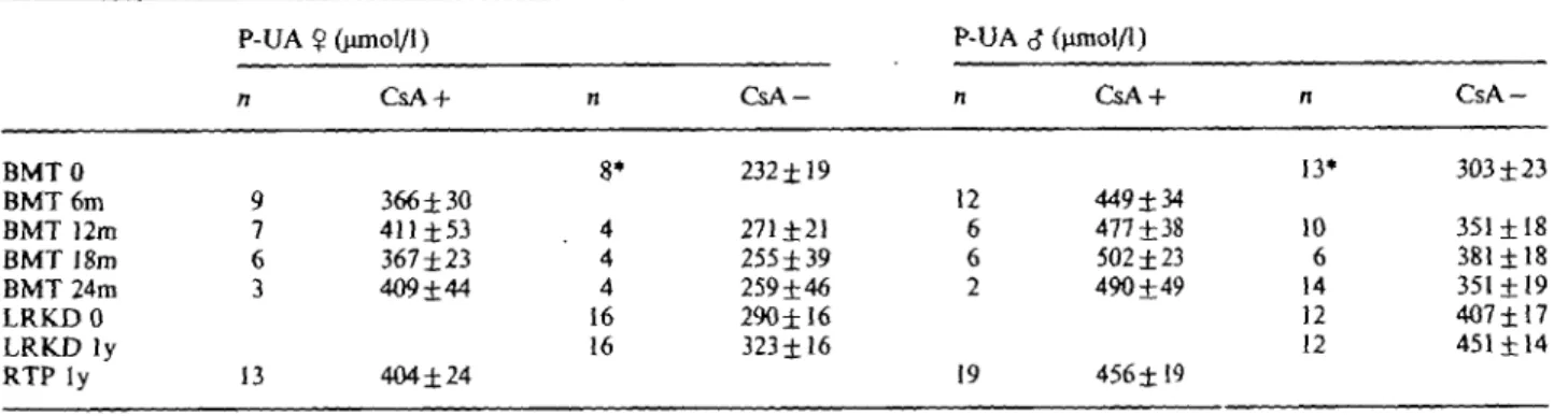 Fig. 1. Plasma uric acid (P-UA), fractional clearance of uric acid (fCUA) and GFR over time in bone-marrow transplant patients on and off CsA (see details in Tables 1, 2a, 2b).