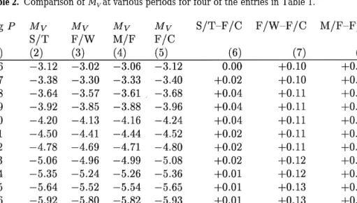 Table 1 shows the comparison of the Hipparcos calibration with five previous calibrations of M V , each read at a period of 10 d.