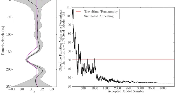 Figure 12. Left-hand panel: best-fitting ε profile obtained from simulated annealing (black) for the synthetic data, using data frequencies 1000, 1300 and 1600 Hz