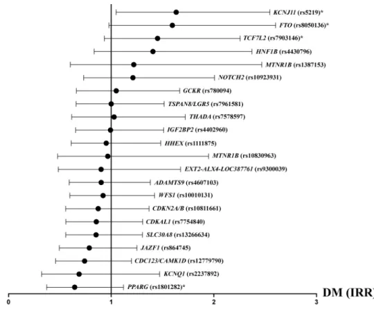 Figure 1. Influence of single nucleotide polymorphisms (SNPs) on diabetes mellitus (DM) risk with adjustment for nongenetic variables