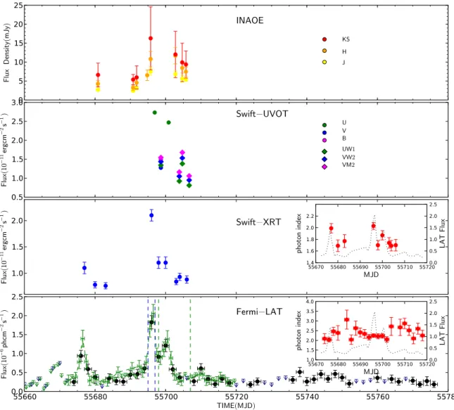 Figure 7. Multifrequency light curves zoomed in to the main flaring period (2011 May)
