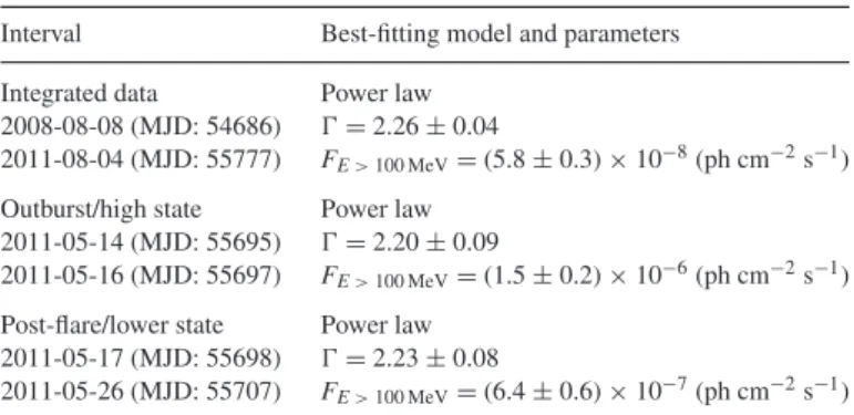 Table 1. Summary of the unbinned likelihood spectral fit above 100 MeV.