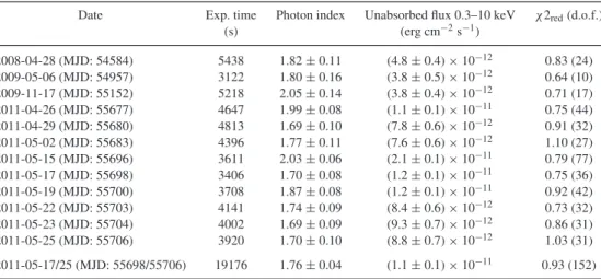 Table 4. Log and fitting results of the data obtained by the XRT instrument on board Swift.