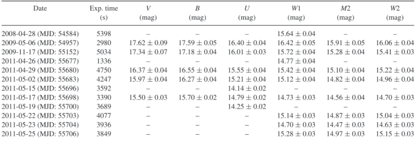 Table 6. Log of the data obtained by the UVOT instrument on board Swift. All magnitudes are corrected for Galactic extinction.