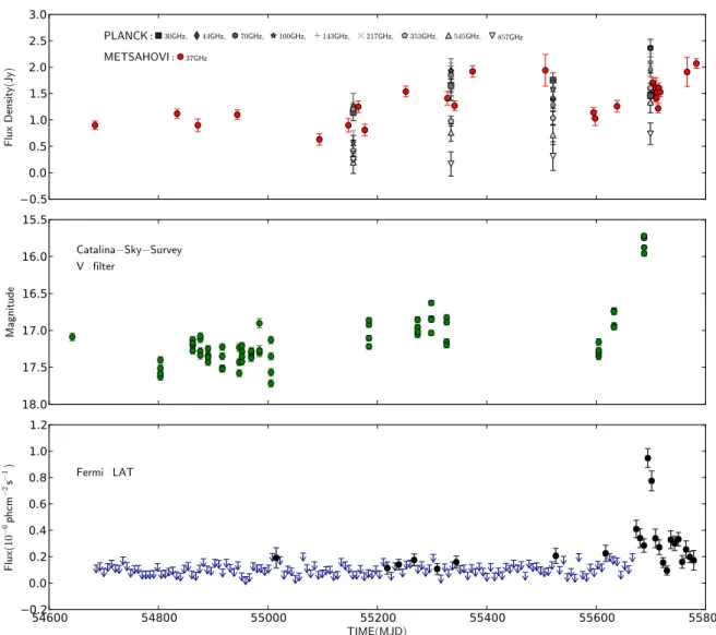 Figure 6. Multifrequency light curves using the long term monitoring data. Top panel: Mets¨ahovi radio data and Planck (described in Section 5.2 and in Section 3), middle panel: CSS (described in Section 5.4), bottom panel: 36 months γ -ray integrated flux