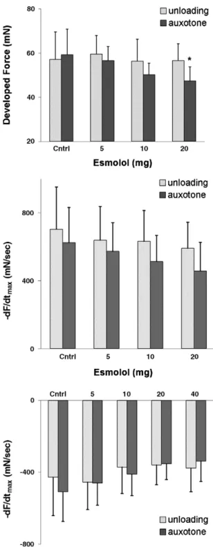 Fig. 4. The upper panel shows the changes in myocardial forces seen in the eight patients making up our second cohort subsequent to administration of 5, 10, and 20 mg of Esmolol